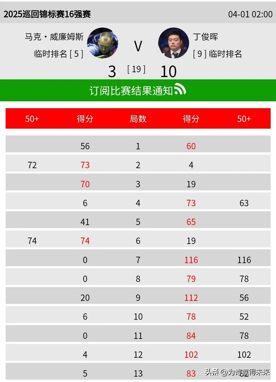 滚球预测赔率刷新纪录，竞猜热度飙升的简单介绍